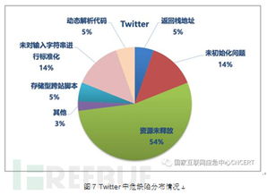 國外知名互聯(lián)網(wǎng)公司開源軟件代碼安全缺陷分析報(bào)告